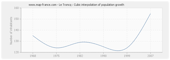 Le Troncq : Cubic interpolation of population growth